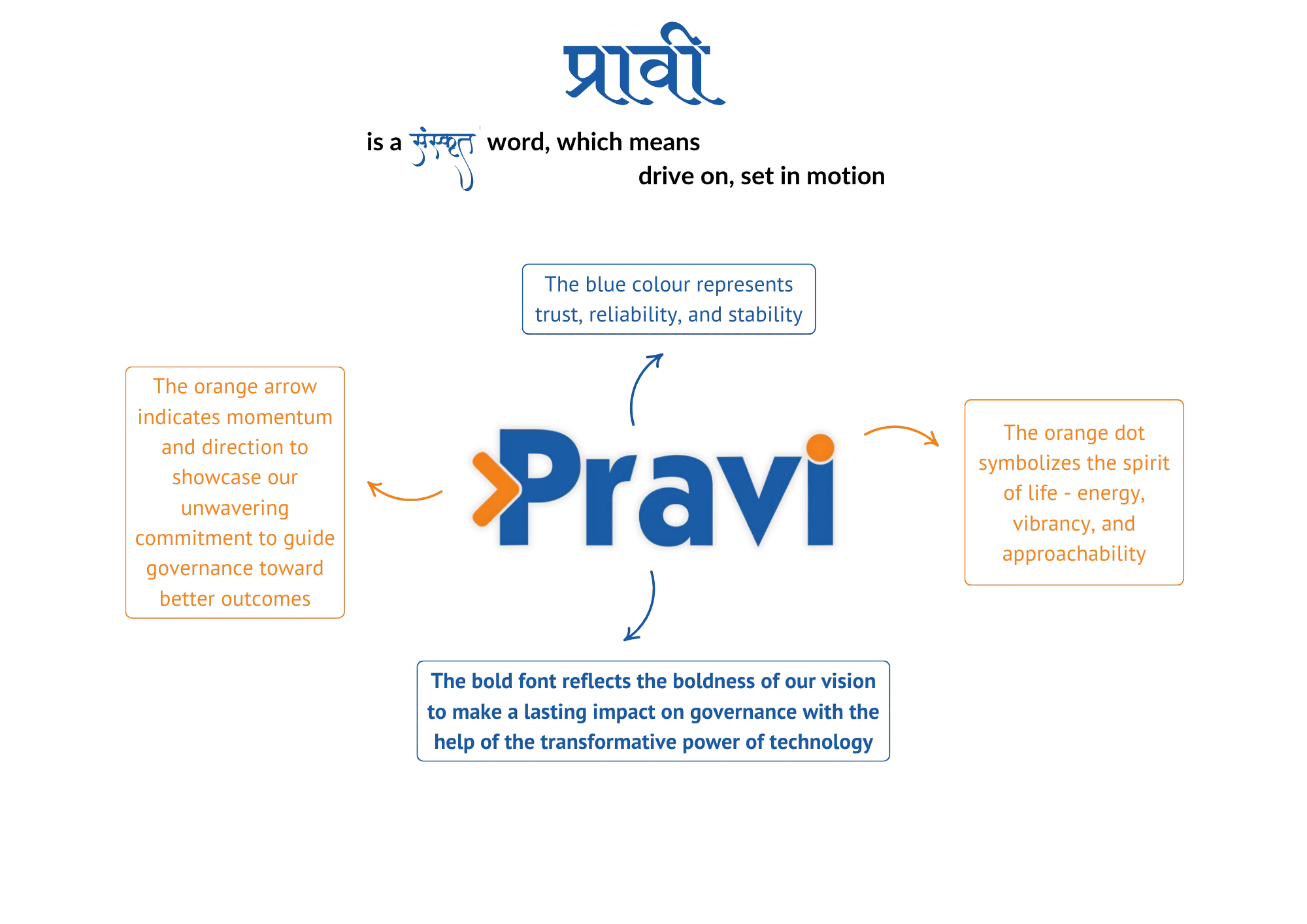 Pravi — a Sanskrit word meaning to drive on, set in motion; the blue stands for trust, the orange arrow for momentum, the orange dot for energy, and the bold font for a bold vision.